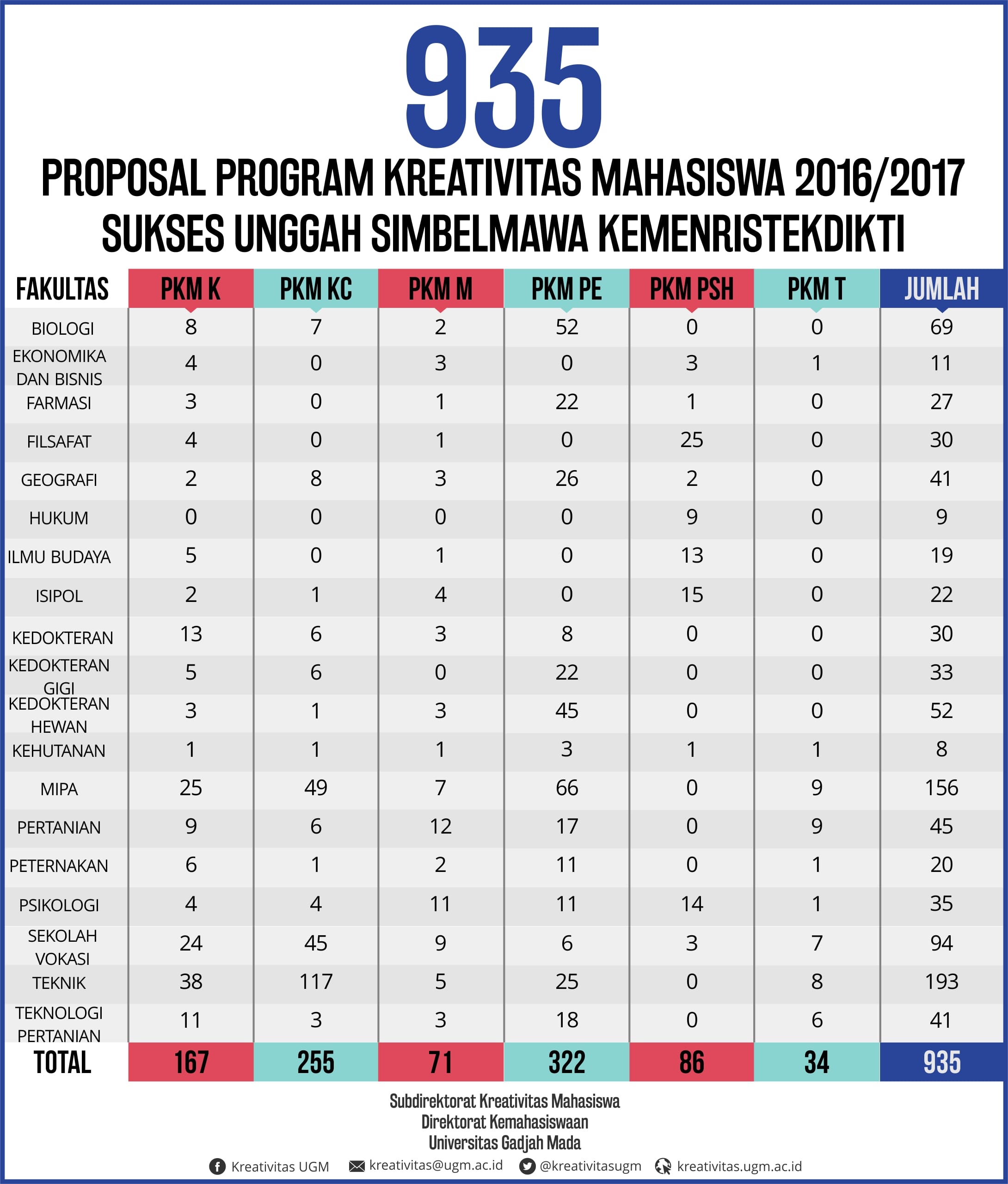 rekap-proposal-pkm-2016-2017-5