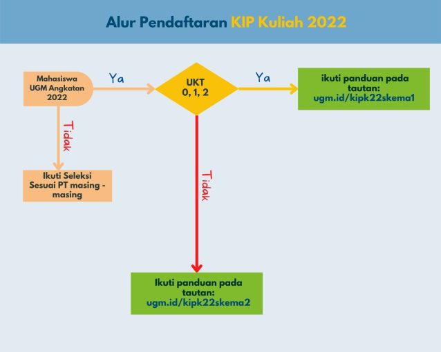 [Update!] Pendaftaran KIP Kuliah Angkatan Tahun 2022 – Direktorat ...